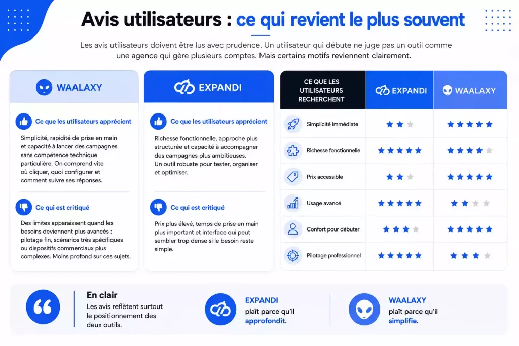 Avis utilisateurs : ce qui revient le plus souvent