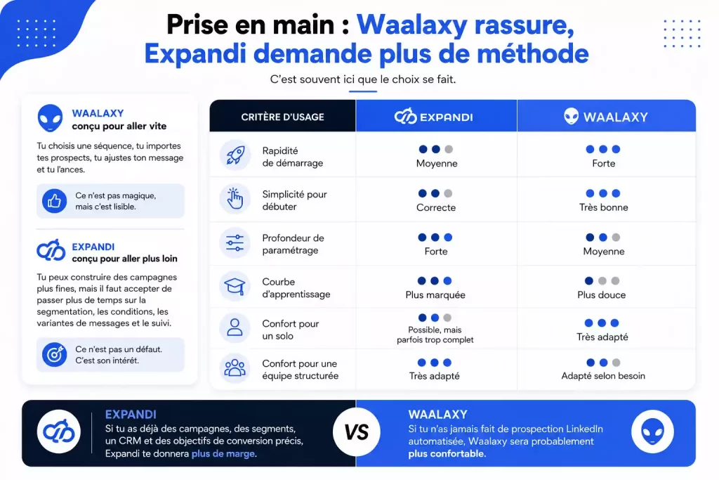 Prise en main : Waalaxy rassure, Expandi demande plus de pratique