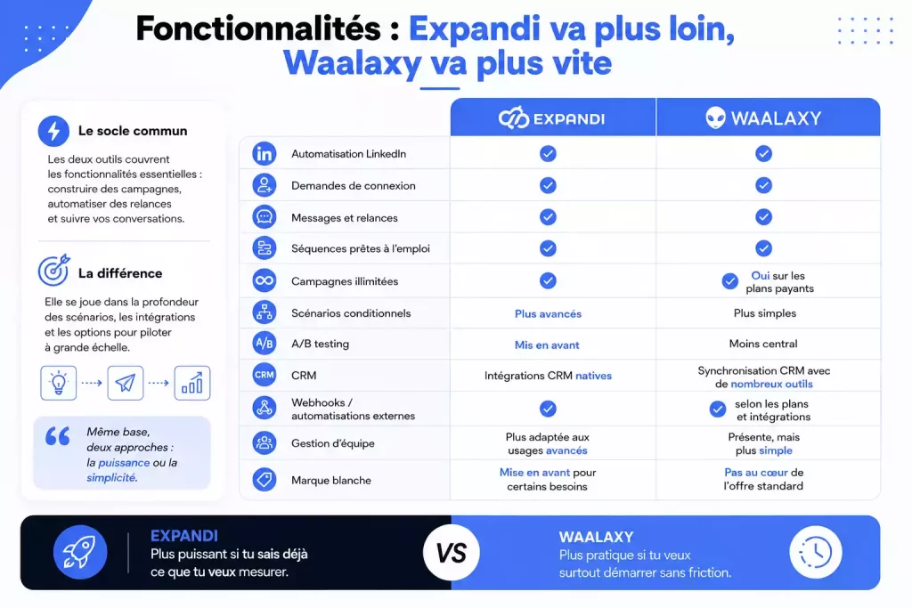 Fonctionnalités : Expandi va plus loin, Waalaxy va plus vite
