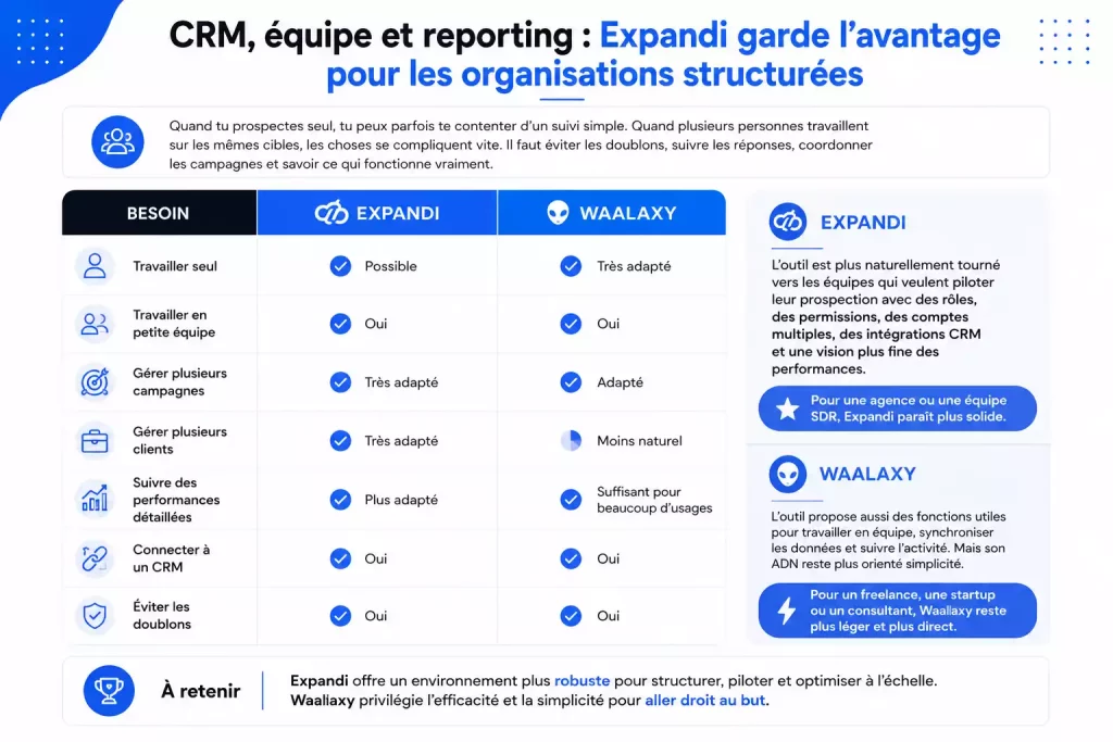 CRM, équipe et reporting : Expandi garde l’avantage pour les organisations structurées