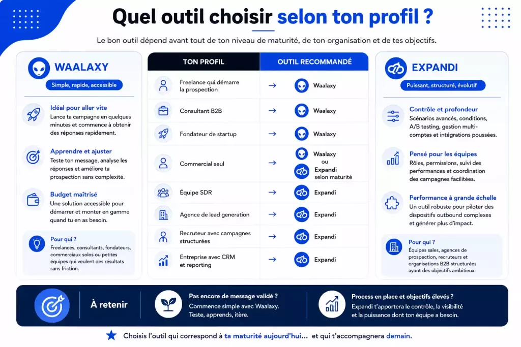 Quel outil choisir selon ton profil ?