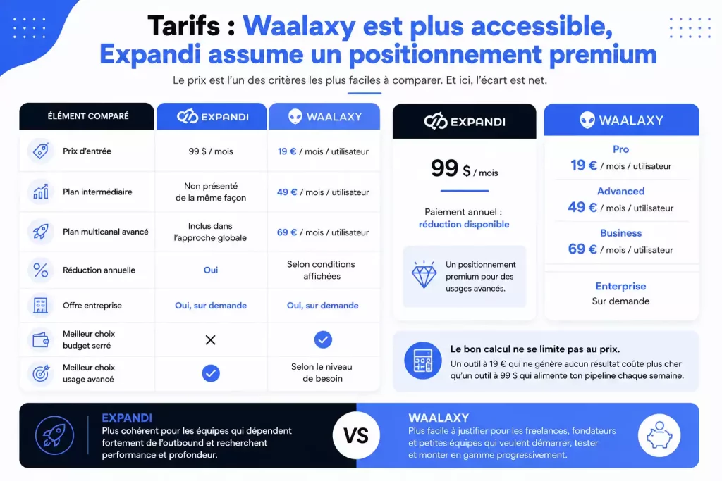 Tarifs : Waalaxy est plus accessible, Expandi assume un positionnement premium